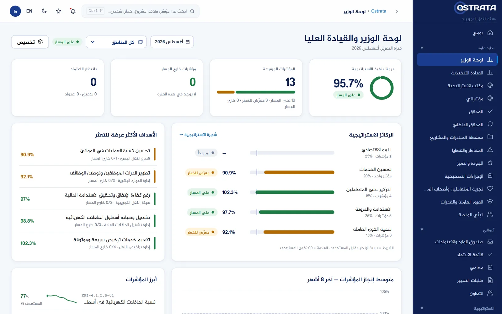 لوحة القيادة العليا في Qstrata ببيانات تجريبية