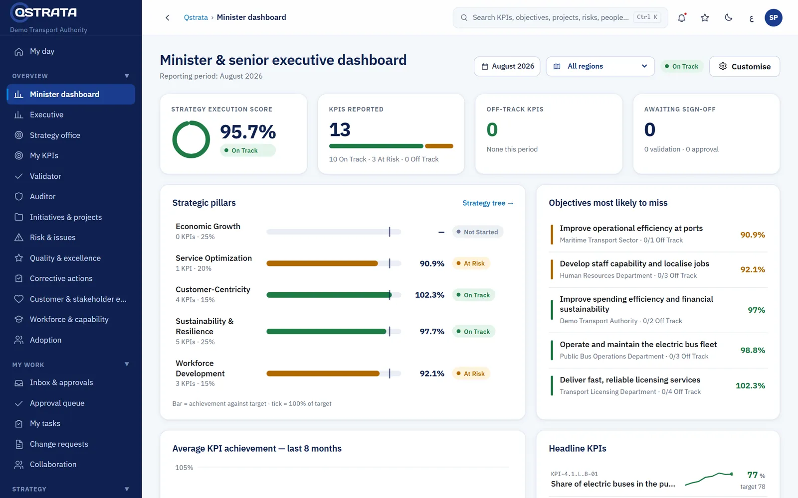 Qstrata executive dashboard with sample data
